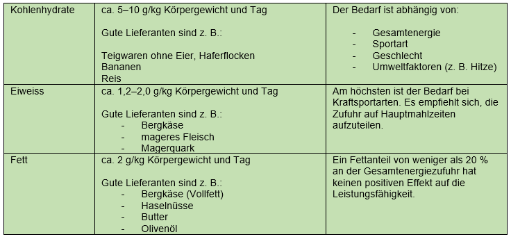 Wie rechne ich meinen Energiebedarf aus?  Einflussfaktoren auf den Bedarf an Makronährstoffen (Energielieferanten)