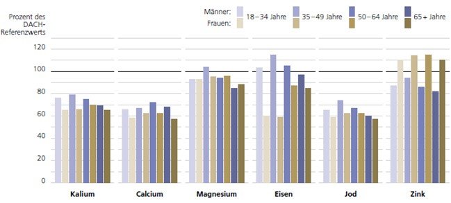 Grafik über die Versorgung von essentiellen Mineralstoffen bei der Bevölkerung