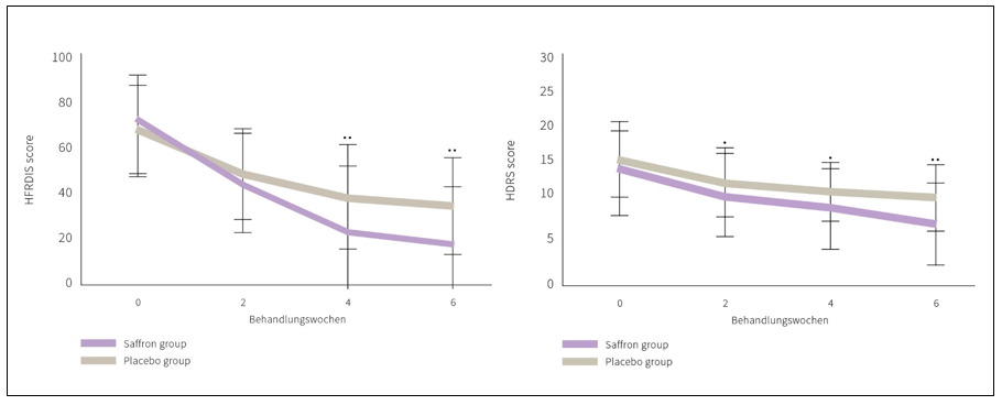 Safran bei Hitzewallungen: Studienergebnisse » Abbildungen | Burgerstein Foundation