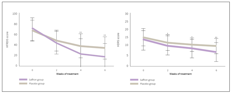 Images de létude sur le safran pour les bouffées de chaleur