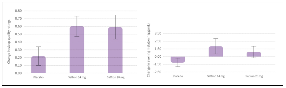Étude 2 : amélioration de la qualité du sommeil avec ladministration de safran
