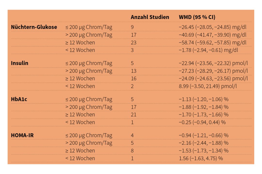 Subgruppen-Analysen zur Dosierung und Einnahmedauer von Chrom » Ergebnisse graphisch dargestellt | Burgerstein Foundation