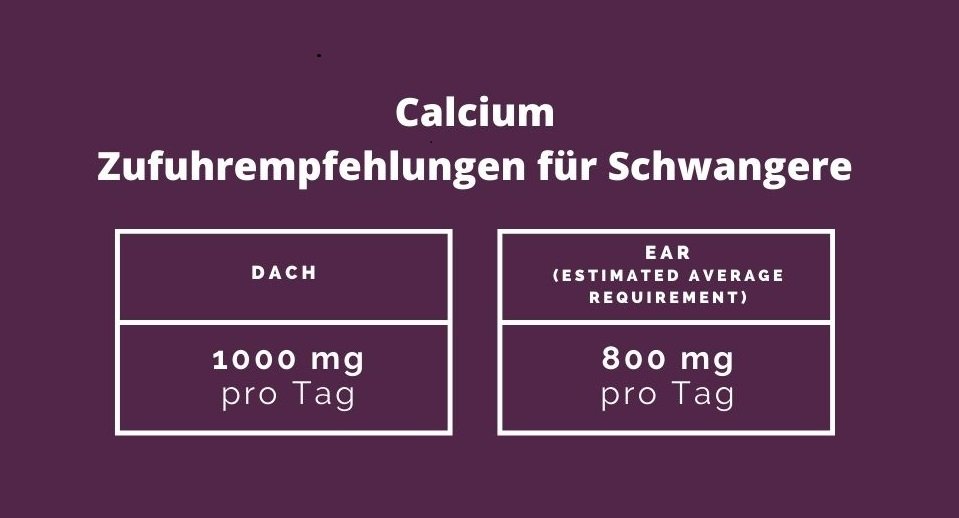 Zufuhrempfehlungen für Calcium in der Schwangerschaft » Infografik | Burgerstein Foundation