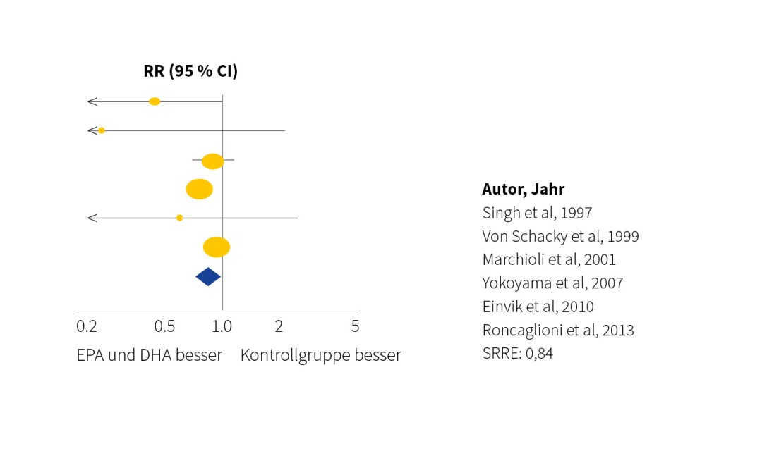 Risikoreduktion für ein Herzereignis bei Patienten mit Triglyceriden > 150 mg/dl: Studienergebnisse | Burgerstein Foundation