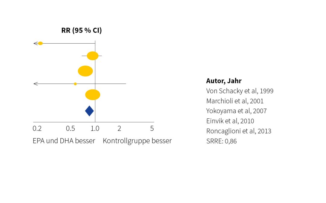 Risikoreduktion für ein Herzereignis bei Patienten mit LDL-Spiegeln > 130 mg/dl: Studienergebnisse | Burgerstein Foundation