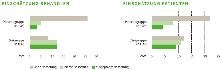 Zinkeinnahme bei Akne zur Reduktion der entzündlichen Läsionen: Einschätzungen Behandler und Patienten » Grafik