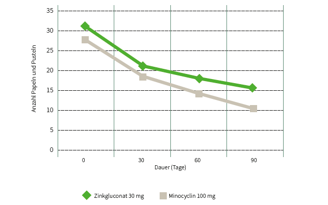 Zinkeinnahme bei Akne zur Reduktion der entzündlichen Läsionen: Vergleich Zinkgluconat und Minocyclin » Grafik