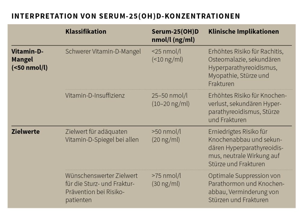 Beurteilung der Vitamin-D-Versorgung & deren Auswirkungen » Tabelle zur Interpretation von Vitamin-D-Blutwerten