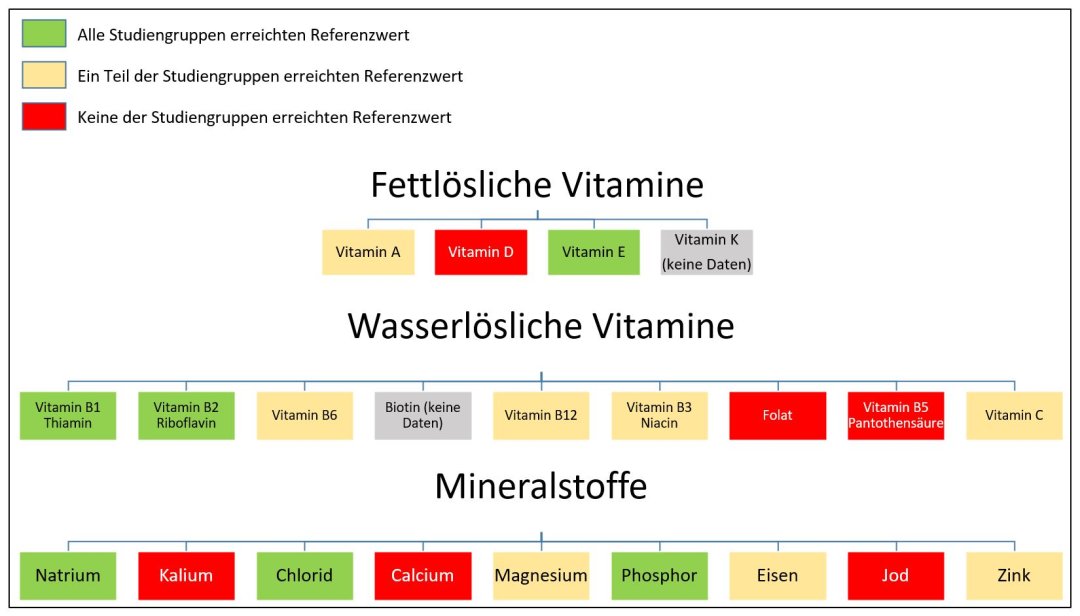 Übersicht von Mikronährstoffen und den Referenzwerten der Schweizer