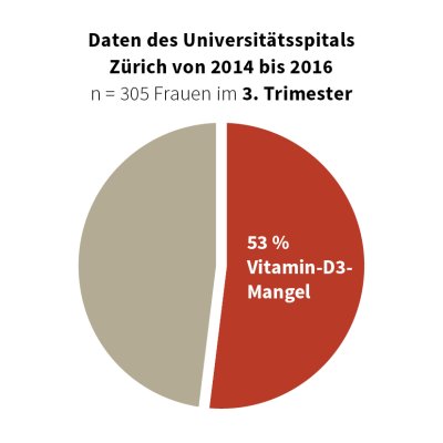 Vitamin-D-Mangel bei Schwangeren in der Schweiz im 3. Trimester » Kreisdiagramm | Burgerstein Foundation