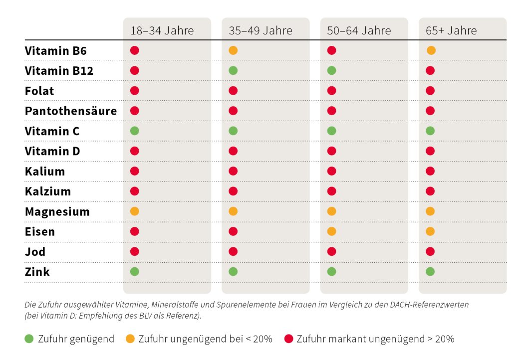 Die Zufuhr ausgewählter Vitamine, Mineralstoffe und Spurenelemente bei Frauen im Vergleich zu den DACH-Referenzwerten