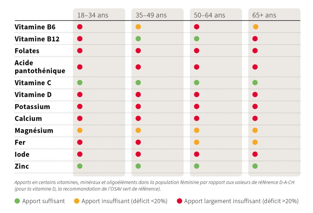 Apports en certains vitamines, minéraux et oligoéléments dans la population féminine par rapport aux valeurs de référence D-A-CH (pour la vitamine D, la recommandation de l’OSAV sert de référence).